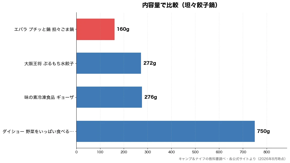 内容量の比較チャート（エバラ プチッと鍋 担々 160g・大阪王将 ぷるもち水餃子 272g・味の素冷凍食品 ギョーザ 276g・ダイショー 野菜をいっぱ 750g）