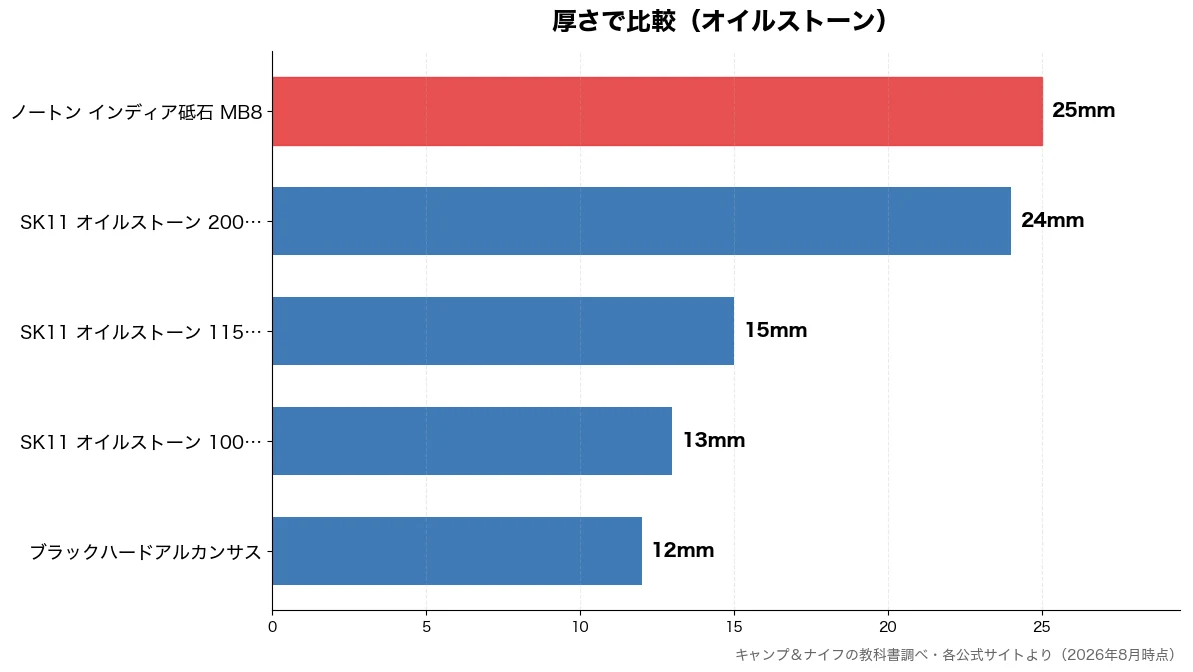 厚さの比較チャート(ブラックハードアルカンサ 12mm・SK11 オイルストーン 13mm・SK11 オイルストーン 15mm・SK11 オイルストーン 24mm)