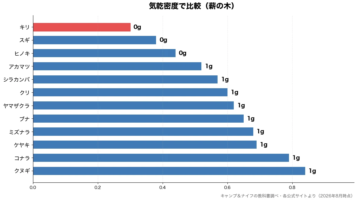 気乾密度の比較チャート(キリ 0g・スギ 0g・ヒノキ 0g・アカマツ 1g)
