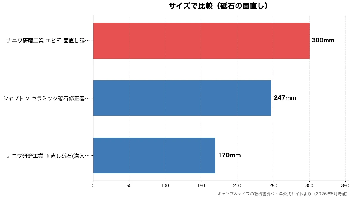 サイズの比較チャート（ナニワ研磨工業 面直し砥 170mm・シャプトン セラミック砥 247mm・ナニワ研磨工業 エビ印  300mm）