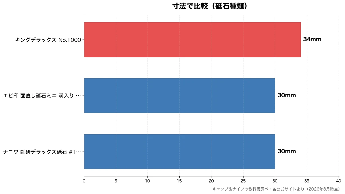 寸法の比較チャート（ナニワ 剛研デラックス砥 30mm・エビ印 面直し砥石ミニ  30mm・キングデラックス No. 34mm）