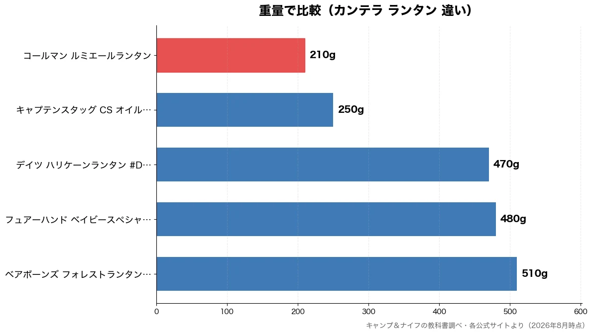 重量の比較チャート（コールマン ルミエールラ 210g・キャプテンスタッグ CS 250g・デイツ ハリケーンランタ 470g・フュアーハンド ベイビー 480g）