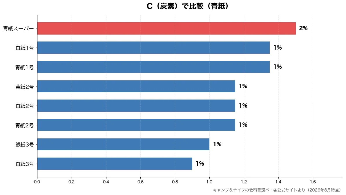 C(炭素)の比較チャート(白紙3号 1%・銀紙3号 1%・青紙2号 1%・白紙2号 1%)
