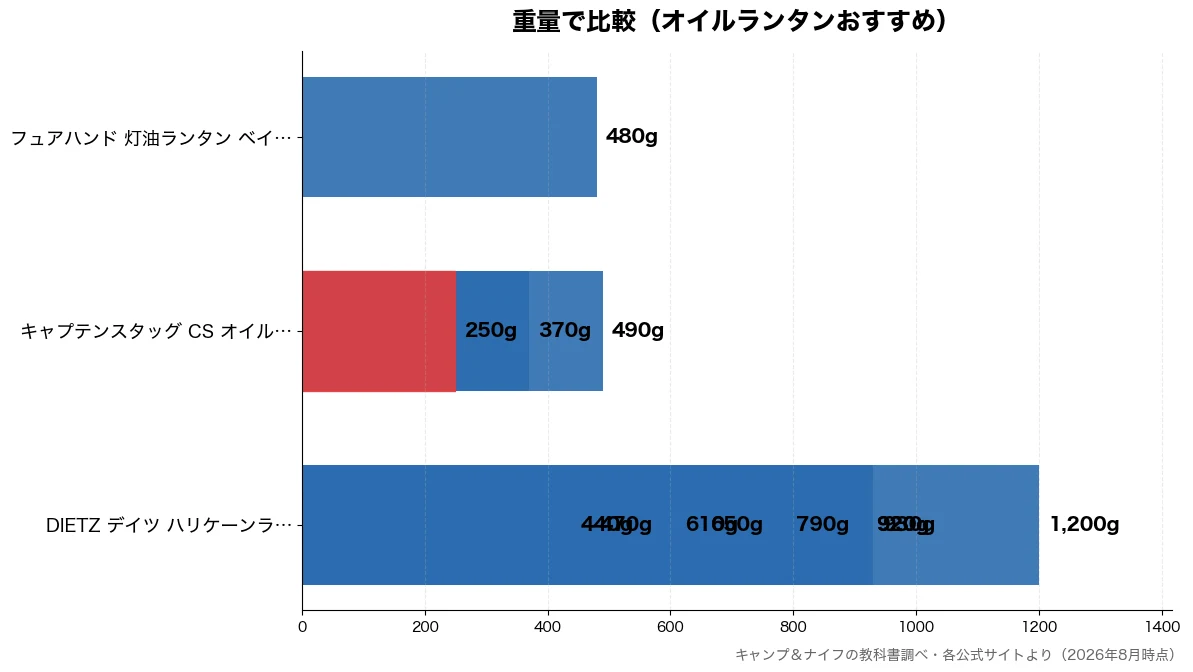 重量の比較チャート（キャプテンスタッグ CS 250g・キャプテンスタッグ CS 370g・DIETZ デイツ ハリ 440g・DIETZ デイツ ハリ 470g）
