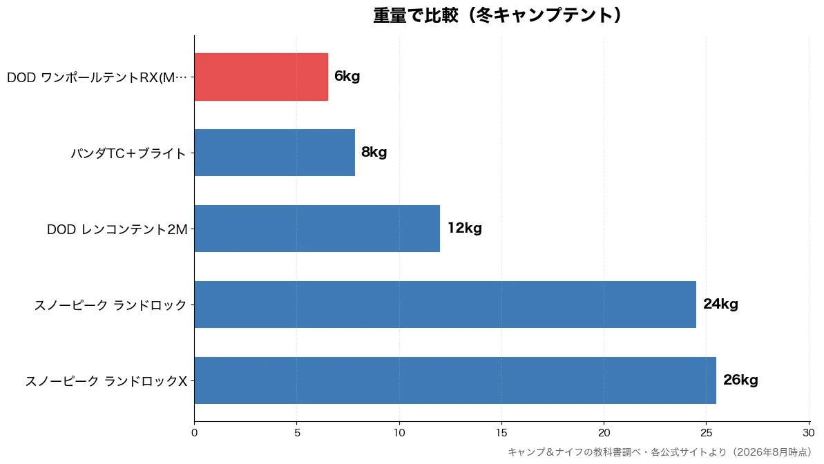 重量の比較チャート(DOD ワンポールテント 6kg・パンダTC+ブライト 8kg・DOD レンコンテント2 12kg・スノーピーク ランドロッ 24kg)