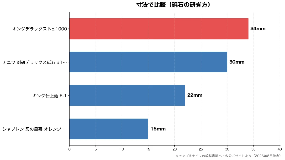 寸法の比較チャート（シャプトン 刃の黒幕 オ 15mm・キング仕上砥 F-1 22mm・ナニワ 剛研デラックス砥 30mm・キングデラックス No. 34mm）