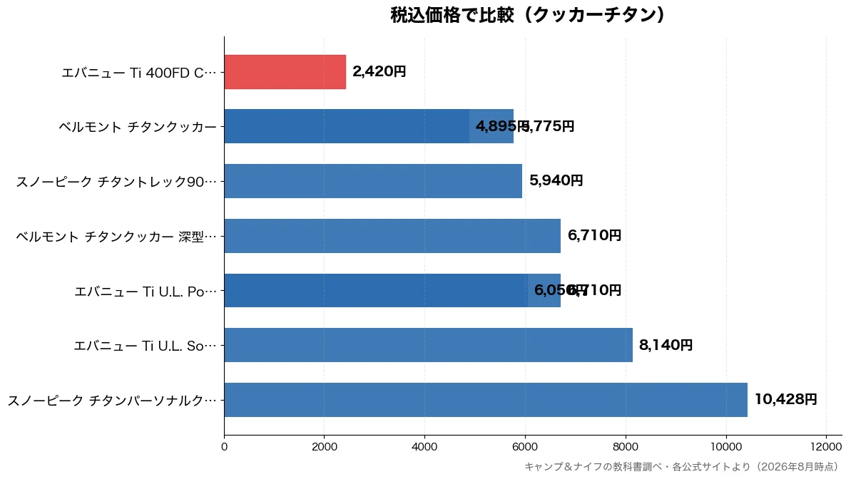 税込価格の比較チャート(エバニュー Ti 400 2,420円・ベルモント チタンクッカ 4,895円・ベルモント チタンクッカ 5,775円・スノーピーク チタントレ 5,940円)