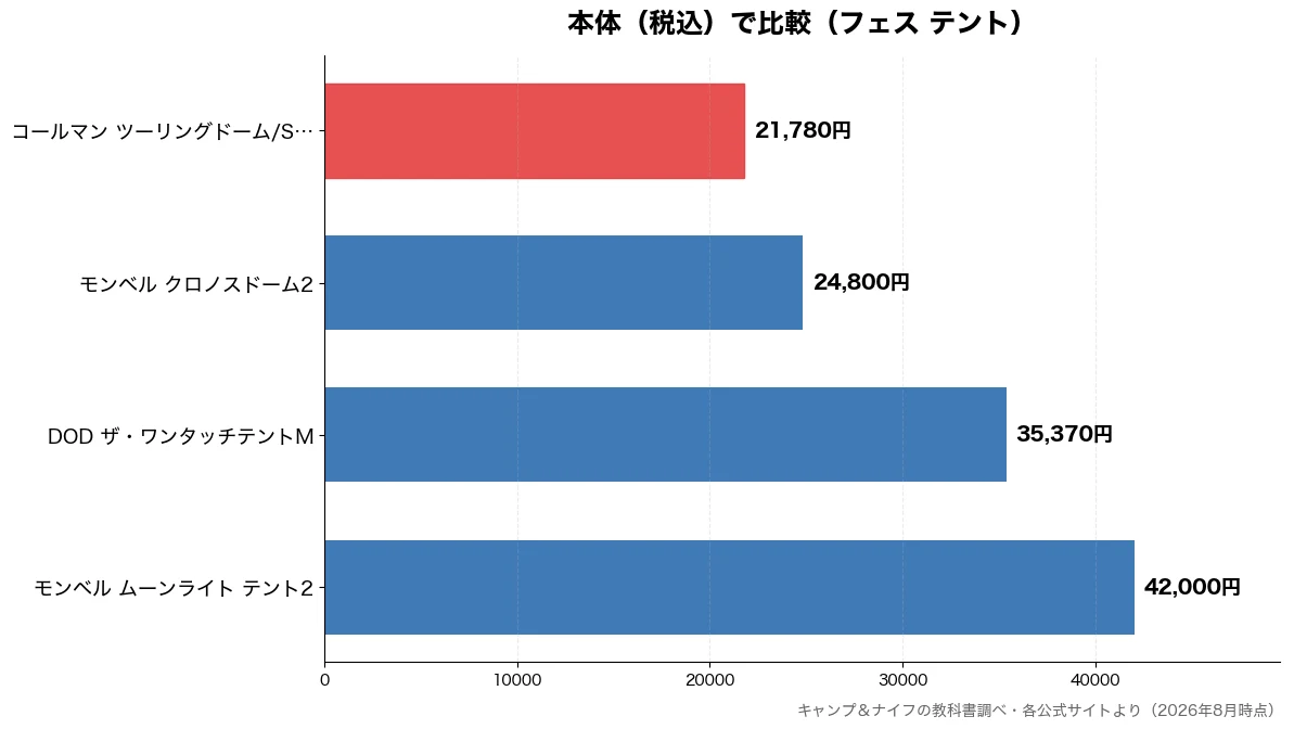 本体（税込）の比較チャート（コールマン ツーリングド 21,780円・モンベル クロノスドーム 24,800円・DOD ザ・ワンタッチテ 35,370円・モンベル ムーンライト  42,000円）