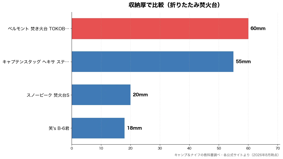 収納厚の比較チャート（笑's B-6君 18mm・スノーピーク 焚火台S 20mm・キャプテンスタッグ ヘキ 55mm・ベルモント 焚き火台 T 60mm）