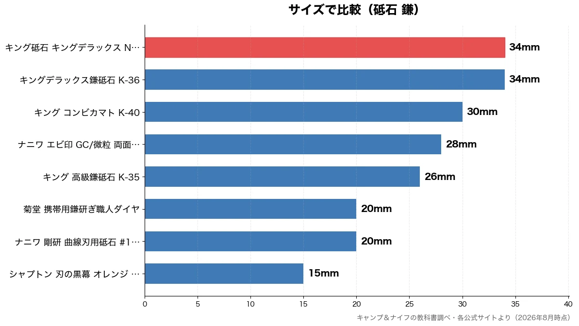 サイズの比較チャート（シャプトン 刃の黒幕 オ 15mm・ナニワ 剛研 曲線刃用砥 20mm・菊堂 携帯用鎌研ぎ職人ダ 20mm・キング 高級鎌砥石 K- 26mm）