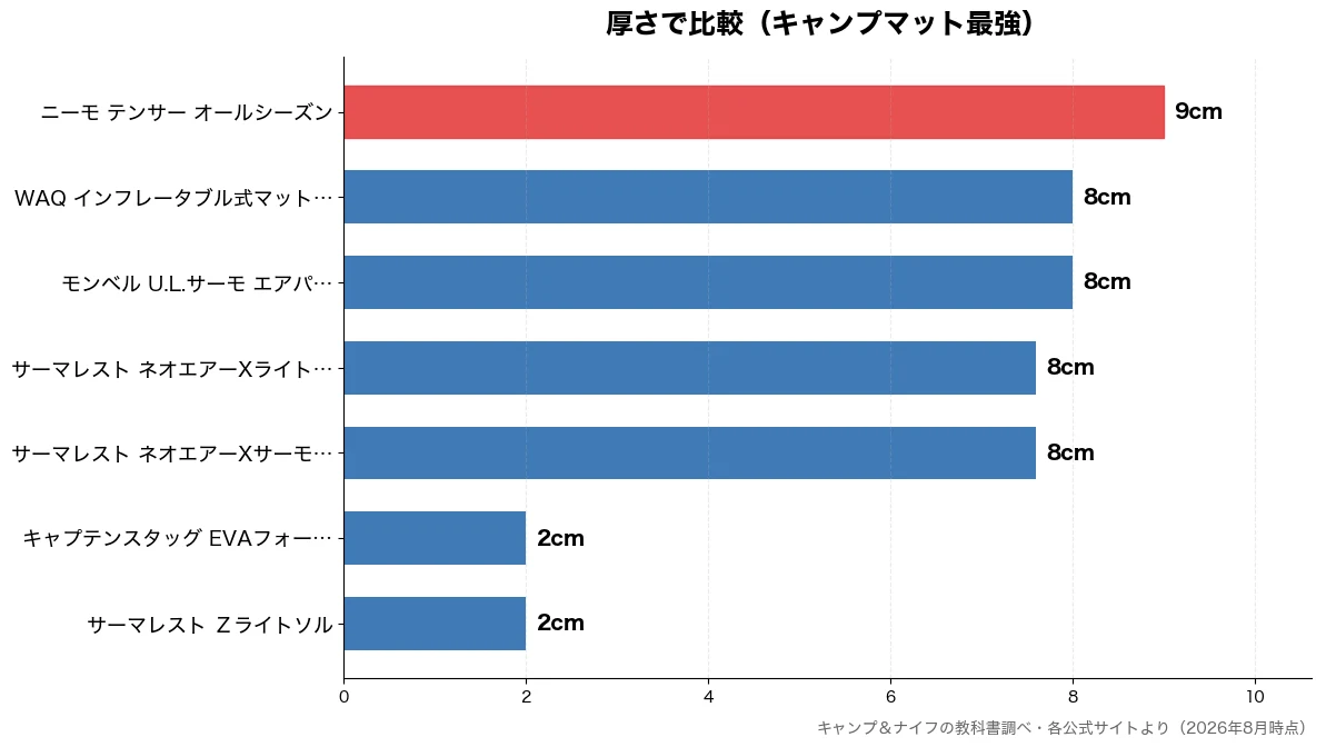 厚さの比較チャート(サーマレスト Zライトソ 2cm・キャプテンスタッグ EV 2cm・サーマレスト ネオエアー 8cm・サーマレスト ネオエアー 8cm)