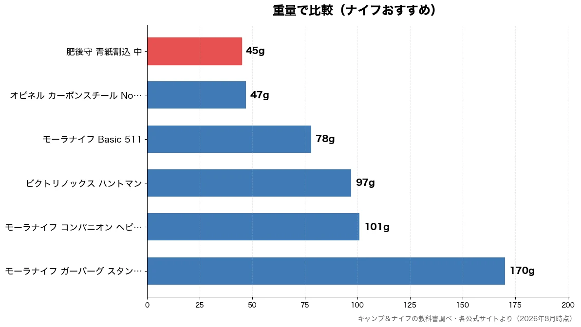 重量の比較チャート（肥後守 青紙割込 中 45g・オピネル カーボンスチー 47g・モーラナイフ Basic 78g・ビクトリノックス ハント 97g）