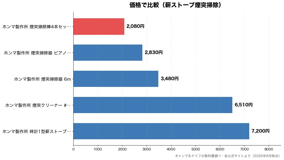 価格の比較チャート(ホンマ製作所 煙突掃除棒 2,080円・ホンマ製作所 煙突掃除器 2,830円・ホンマ製作所 煙突掃除器 3,480円・ホンマ製作所 煙突クリー 6,510円)