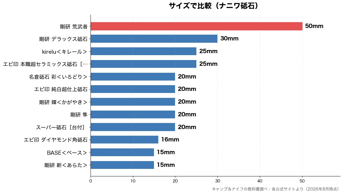 サイズの比較チャート（剛研 新＜あらた＞ 15mm・BASE＜ベース＞ 15mm・エビ印 ダイヤモンド角砥 16mm・スーパー砥石［台付］ 20mm）