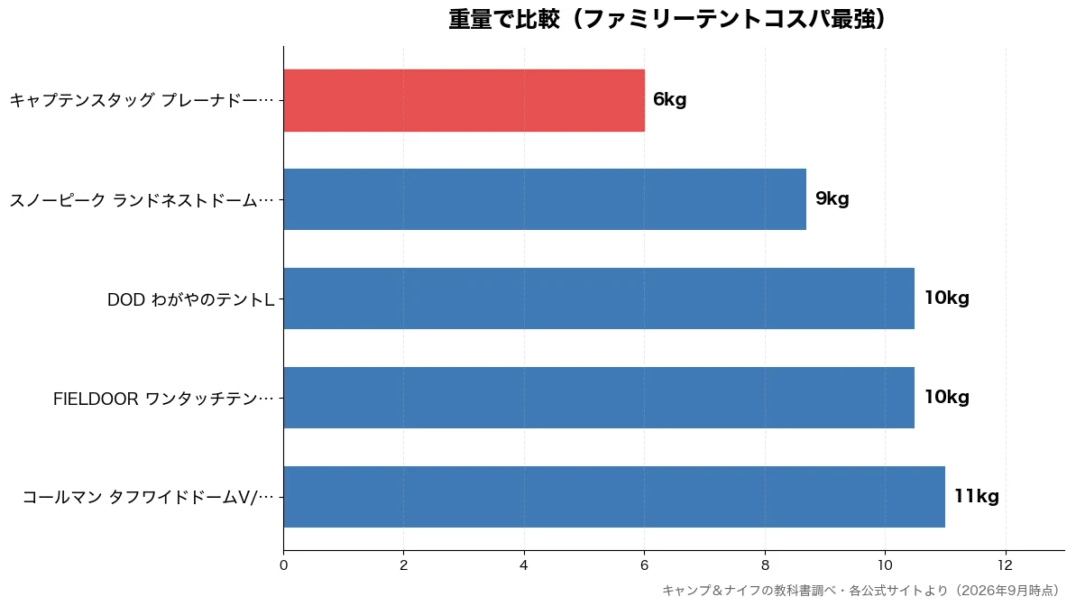 重量の比較チャート（キャプテンスタッグ プレ 6kg・スノーピーク ランドネス 9kg・FIELDOOR ワンタ 10kg・DOD わがやのテントL 10kg）