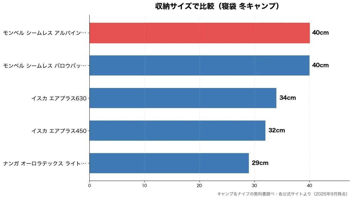 収納サイズの比較チャート（ナンガ オーロラテックス 29cm・イスカ エアプラス450 32cm・イスカ エアプラス630 34cm・モンベル シームレス バ 40cm）