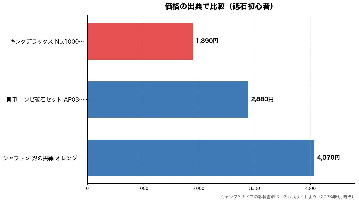 価格の出典の比較チャート（キングデラックス No. 1,890円・貝印 コンビ砥石セット  2,880円・シャプトン 刃の黒幕 オ 4,070円）