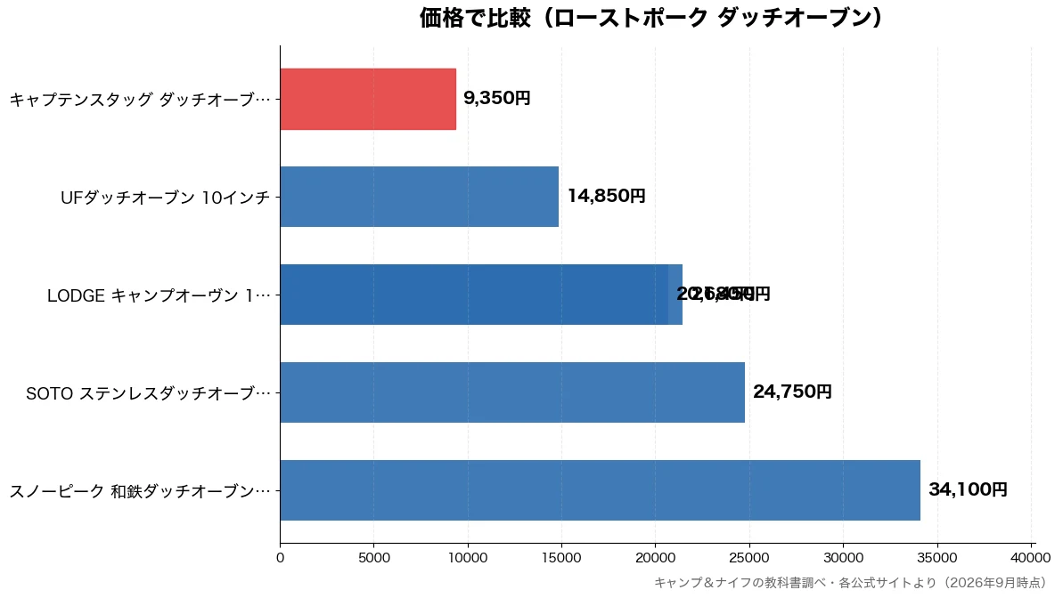 価格の比較チャート(キャプテンスタッグ ダッ 9,350円・UFダッチオーブン 10 14,850円・LODGE キャンプオー 20,680円・LODGE キャンプオー 21,450円)