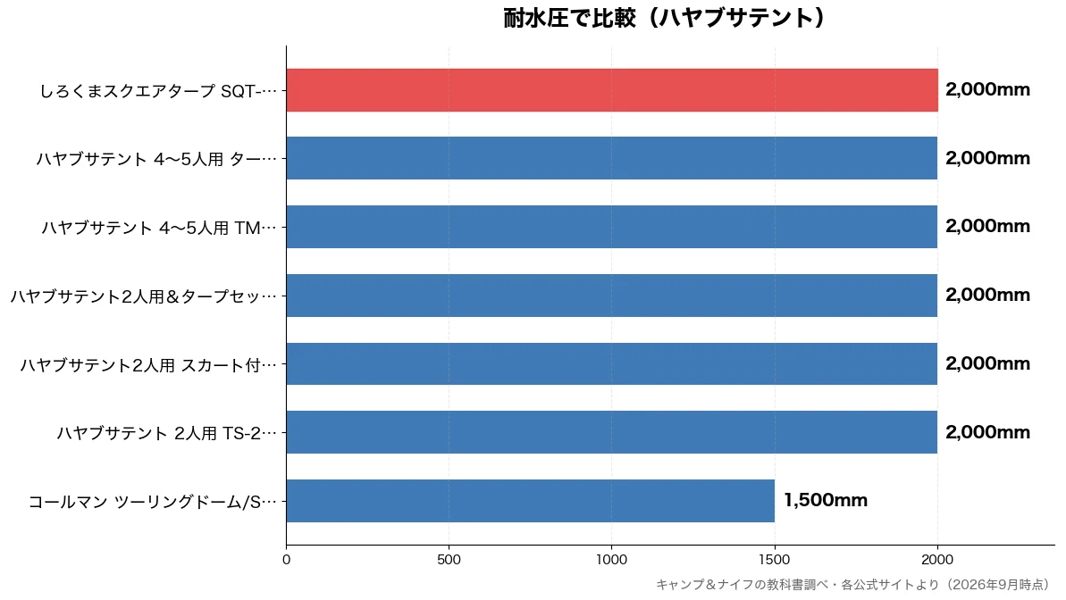 耐水圧の比較チャート（コールマン ツーリングド 1,500mm・ハヤブサテント 2人用  2,000mm・ハヤブサテント2人用 ス 2,000mm・ハヤブサテント2人用＆タ 2,000mm）