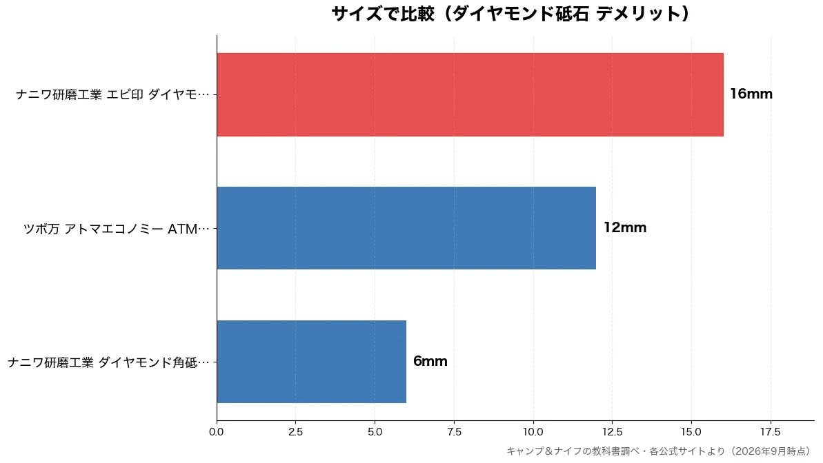 サイズの比較チャート（ナニワ研磨工業 ダイヤモ 6mm・ツボ万 アトマエコノミー 12mm・ナニワ研磨工業 エビ印  16mm）