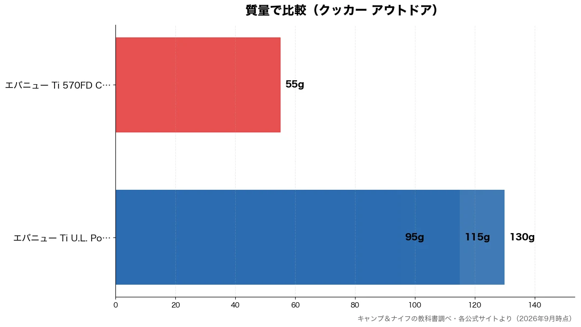 質量の比較チャート（エバニュー Ti 570 55g・エバニュー Ti U.L 95g・エバニュー Ti U.L 115g・エバニュー Ti U.L 130g）