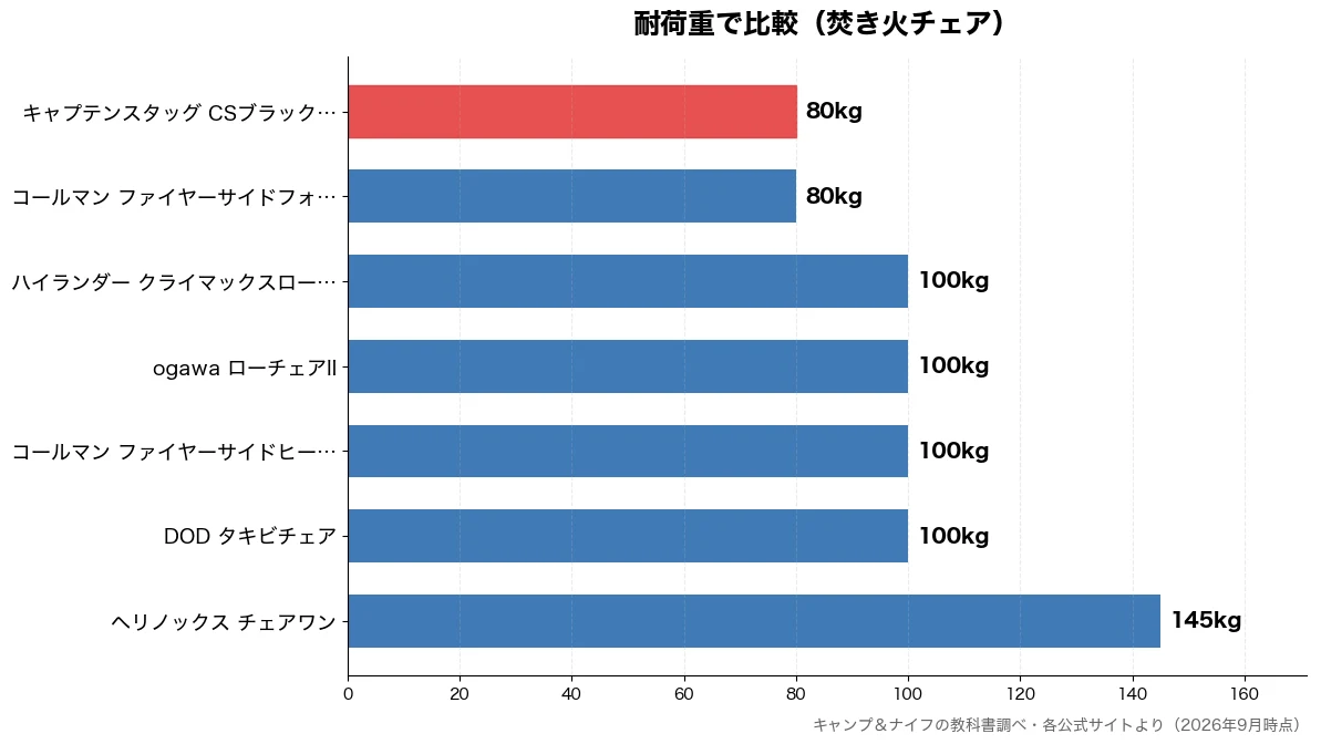耐荷重の比較チャート（コールマン ファイヤーサ 80kg・キャプテンスタッグ CS 80kg・DOD タキビチェア 100kg・コールマン ファイヤーサ 100kg）