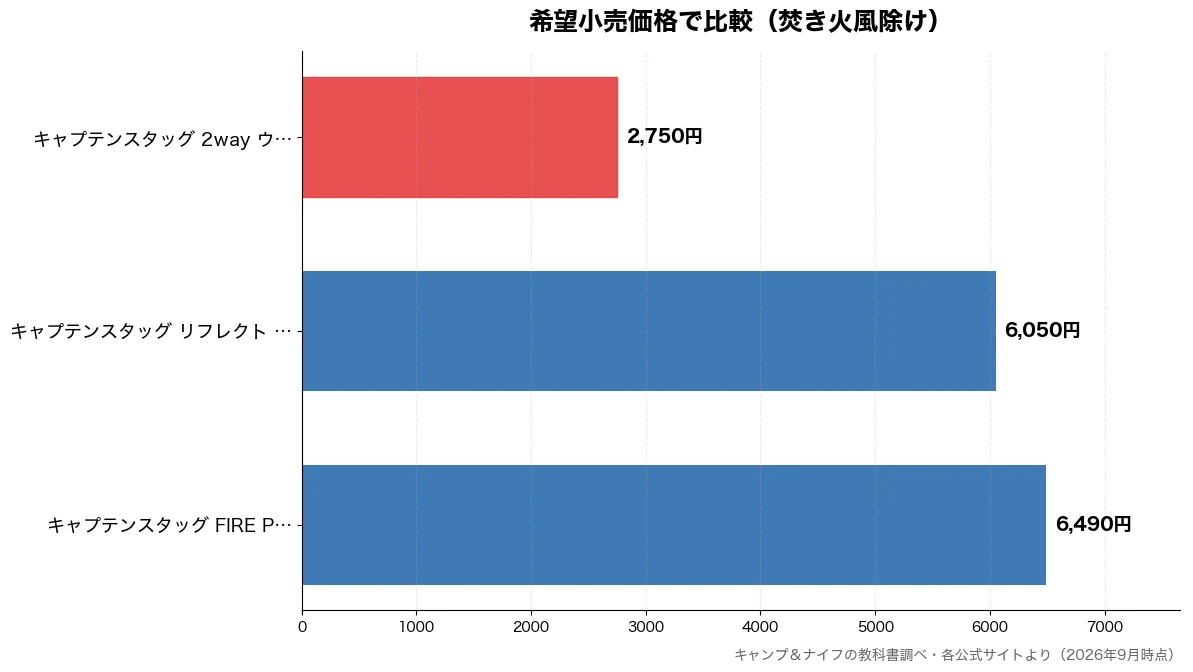 希望小売価格の比較チャート（キャプテンスタッグ 2w 2,750円・キャプテンスタッグ リフ 6,050円・キャプテンスタッグ FI 6,490円）
