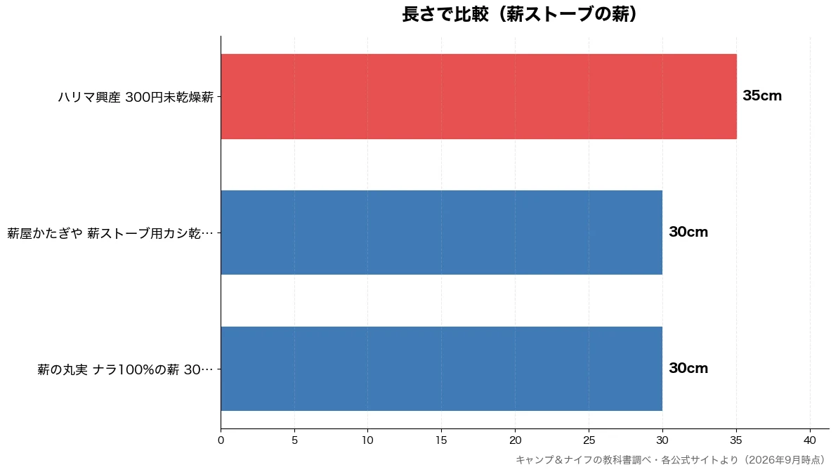 長さの比較チャート（薪の丸実 ナラ100%の 30cm・薪屋かたぎや 薪ストーブ 30cm・ハリマ興産 300円未乾 35cm）