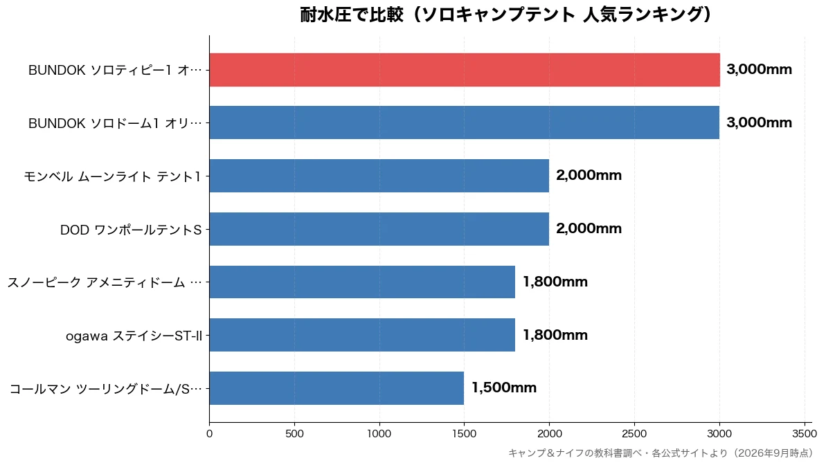 耐水圧の比較チャート（コールマン ツーリングド 1,500mm・ogawa ステイシーS 1,800mm・スノーピーク アメニティ 1,800mm・DOD ワンポールテント 2,000mm）