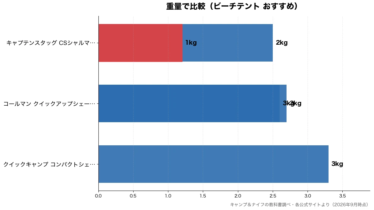 重量の比較チャート(キャプテンスタッグ CS 1kg・キャプテンスタッグ CS 2kg・コールマン クイックアッ 3kg・コールマン クイックアッ 3kg)