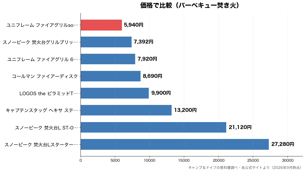 価格の比較チャート(ユニフレーム ファイアグ 5,940円・スノーピーク 焚火台グリ 7,392円・ユニフレーム ファイアグ 7,920円・コールマン ファイアーデ 8,690円)