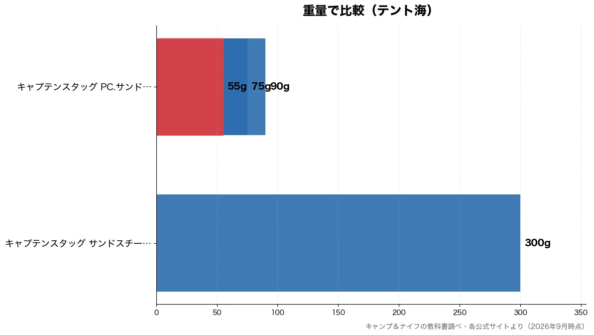 重量の比較チャート(キャプテンスタッグ PC 55g・キャプテンスタッグ PC 75g・キャプテンスタッグ PC 90g・キャプテンスタッグ サン 300g)